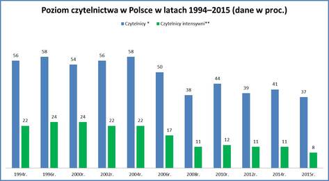 Wykres 1_Czytelnictwo w Polsce.jpg