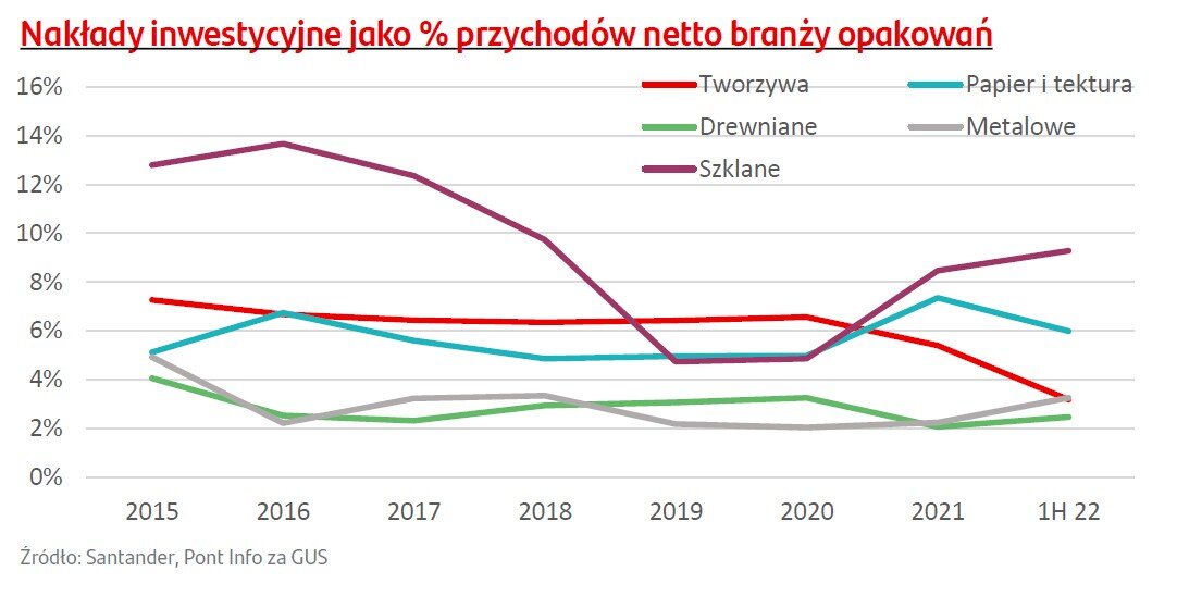 Wykres Obrazuj Cy Nak Ady Inwestycyjne Bran Y Opakowa Biuro Prasowe