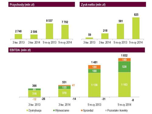 Energa - wyniki za III kwartał 2014
