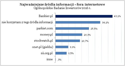 źródło: Bankier.pl na podstawie OBI 2016