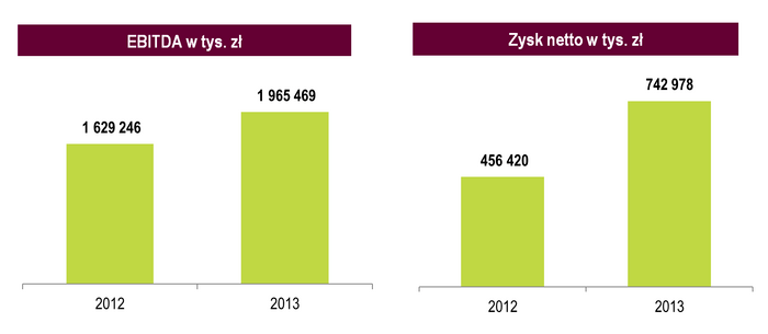 EBITDA i zysk netto 2013.png