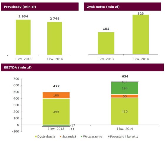 ENERGA wyniki za I kw. 2014.bmp