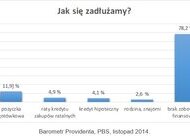 Zadłużamy się niezależnie od wykształcenia