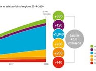 Raport Ericsson na temat mobilności: 70 procent populacji świata będzie używać smartfonów do roku 2020