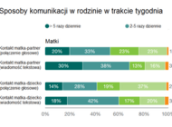 Dzieci wciąż preferują rozmawiać w cztery oczy, ojcowie wolą zadzwonić