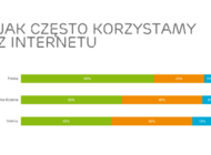 Wykorzystanie nowoczesnych technologii w Polsce w rękach przedszkolaków