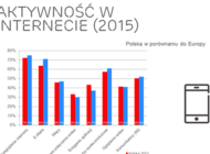 Połowa Polaków regularnie korzysta z technologii 4G