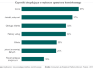 Cena decydującym czynnikiem wyboru operatora komórkowego dla polskich konsumentów