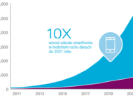 Zużycie danych w Europie wciąż rośnie - wnioski z najnowszego badania Ericsson Mobility Report