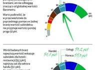 HoReCa prognozuje wzrost sprzedaży