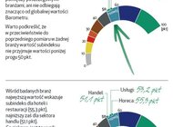 Nie widać optymizmu w wielu gałęziach polskiej gospodarki, najsłabiej w handlu i produkcji