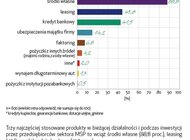 Im większa firma tym częściej korzysta  z finansowania zewnętrznego