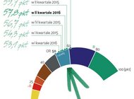 W II kwartale największa poprawa nastrojów wśród mikrofirm