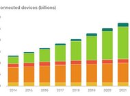 Internet Rzeczy prześcignie telefony komórkowe już w 2018 roku: Ericsson Mobility Report