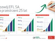 25 lat transformacji branży leasingowej w Polsce przez pryzmat  EFL