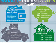 Polacy, Litwini i Węgrzy najrzadziej w regionie wyjeżdżają na wakacje