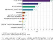 Więcej MŚP korzysta z leasingu niż kredytu