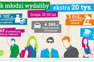 Na co młodzi wydaliby ekstra 20 tys. złotych