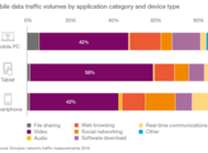 Ponad pół miliarda subskrypcji 5G w 2022 roku: Ericsson Mobility Report