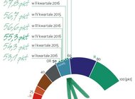 Rozczarowujący koniec roku dla mikrofirm. Tak źle nie było od dwóch lat