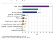 Połowa MŚP w Polsce finansuje inwestycje leasingiem. W 2017 roku takich firm będzie jeszcze więcej