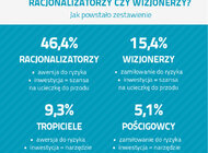 Niemal połowa MŚP obawia się ryzyka inwestycyjnego