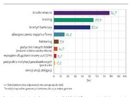 Ponad połowa MŚP finansuje inwestycje leasingiem