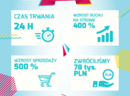 Marketingowo nabici w butelkę. Niestandardowa akcja „100% zwrotu” serwisu Prezentmarzeń