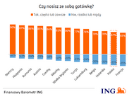 Polacy coraz mniej przywiązani do gotówki - wynika z badania ING