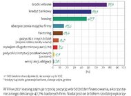 Barometr EFL wskazuje na rosnące znaczenie faktoringu w sektorze MŚP