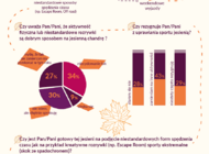 Dla ponad połowy Polaków rozrywka i aktywność fizyczna to najlepszy sposób na jesień