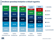 Kredyty Polaków od poniedziałku do niedzieli