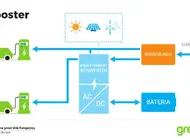 Pierwszy w naszej części Europy magazyn energii zintegrowany z siecią ładowania aut elektrycznych