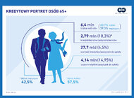 BIK portretuje kredytbiorców 65 plus