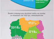 Życie w Polsce lokalnej – skromne, ale coraz lepsze