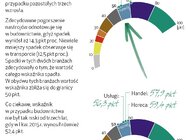 Branżowy Barometr EFL: inwestycyjny boom w handlu, zakupowy szał w produkcji