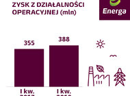 Dobry pierwszy kwartał Grupy Energa: EBITDA wyższa niż rok wcześniej