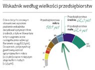 Małe firmy w najlepszej kondycji od 3 lat. Niemal połowa z nich liczy na wzrost sprzedaży