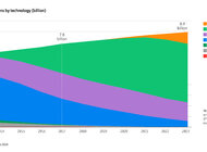 Ericsson Mobility Report - 5G na fali. Rozwój IoT nabiera tempa.