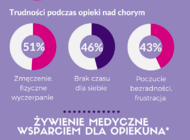 Ogólnopolski raport  „Opiekunowie osób chorych neurologicznie i onkologicznie”. Jak po diagnozie zmienia się codzienność najbliższych pacjenta?