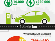 Widać wpływ wprowadzenia cennika za usługę ładowania, rośnie liczba klientów - GreenWay Poska podsumowuje I półrocze 2018. 