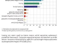 Finansowy portret MŚP w III kwartale 2018.  MŚP po raz pierwszy częściej niż z leasingu i kredytu korzystają z ubezpieczenia majątku firmy 