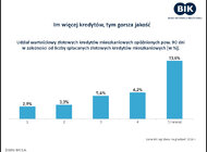 Wykres dnia BIK - Im więcej kredytów, tym gorsza jakość