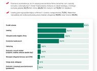 Finansowy portret MŚP w I kwartale 2019. Barometr EFL: firmy transportowe i produkcyjne najczęściej inwestują dzięki leasingowi