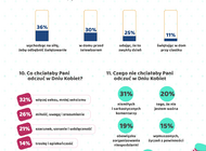 Dzień Kobiet – stare święto nowe zwyczaje. Wyniki badania