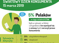 Światowy Dzień Konsumenta: blisko co 10. Polak zetknął się z niejasną dla niego umową