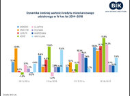 Wykres dnia BIK - zmiana dynamiki wartości kredytu mieszkaniowego