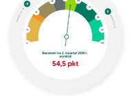 Barometr EFL na II kwartał: sprzedaż nakręca MŚP. Większych zamówień spodziewa się aż 40% mikro, małych i średnich firm