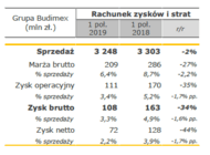 Wyniki finansowe Grupy Budimex po I półroczu 2019