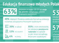 Edukacja finansowa młodych Polaków – Zetki czują się pewnie, zarządzając finansami osobistymi 